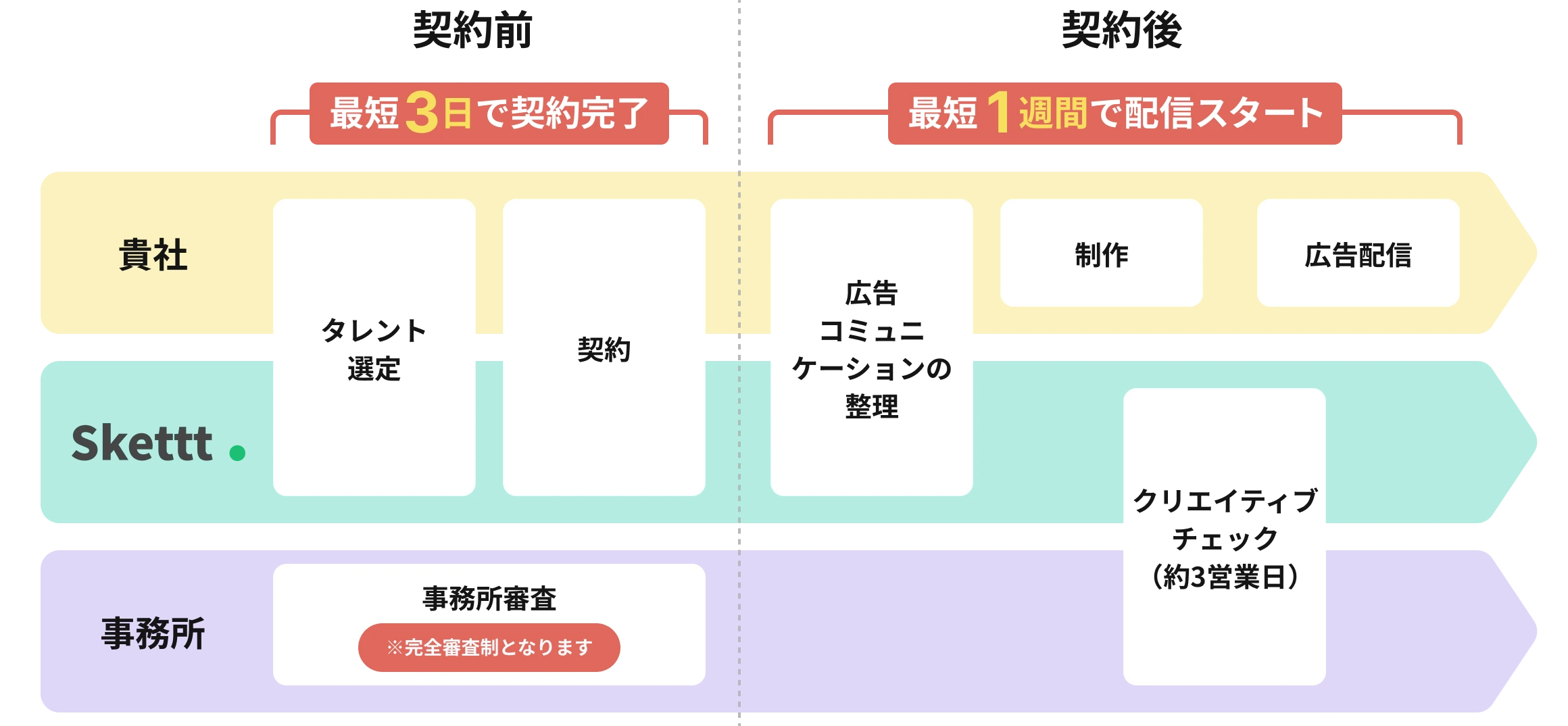 Flow Chart